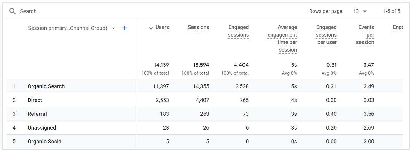 Google Analytics'teki Doğrudan Ziyaretçi Tablosu